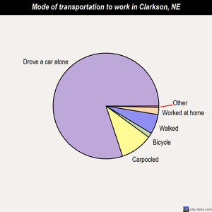 Clarkson mode of transportation to work chart
