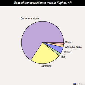 Hughes mode of transportation to work chart