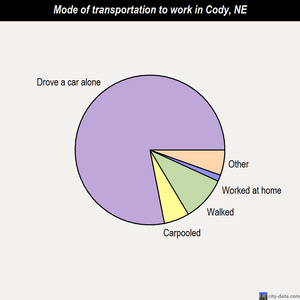 Cody mode of transportation to work chart