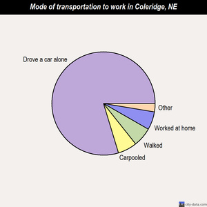 Coleridge mode of transportation to work chart