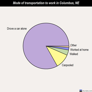 Columbus mode of transportation to work chart