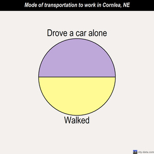 Cornlea mode of transportation to work chart
