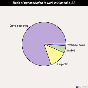 Humnoke mode of transportation to work chart