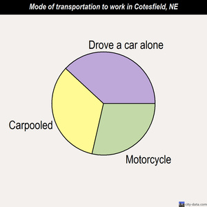 Cotesfield mode of transportation to work chart