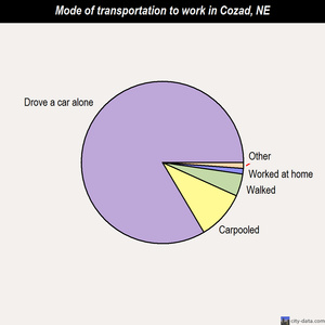 Cozad mode of transportation to work chart