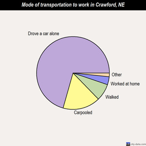 Crawford mode of transportation to work chart