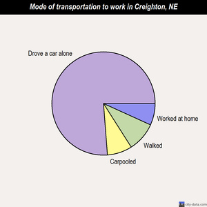 Creighton mode of transportation to work chart