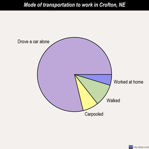 Crofton mode of transportation to work chart