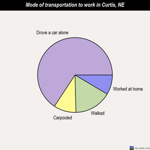 Curtis mode of transportation to work chart