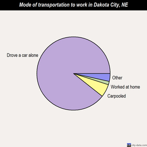 Dakota City mode of transportation to work chart