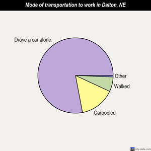 Dalton mode of transportation to work chart