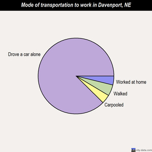 Davenport mode of transportation to work chart