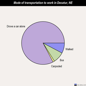 Decatur mode of transportation to work chart