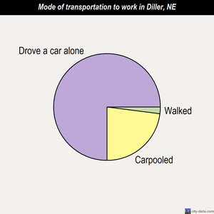 Diller mode of transportation to work chart