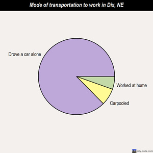 Dix mode of transportation to work chart