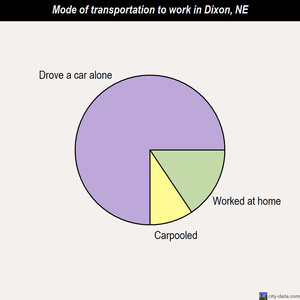 Dixon mode of transportation to work chart