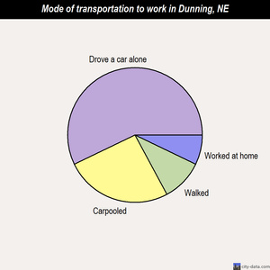Dunning mode of transportation to work chart