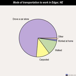 Edgar mode of transportation to work chart