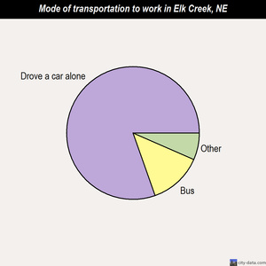 Elk Creek mode of transportation to work chart