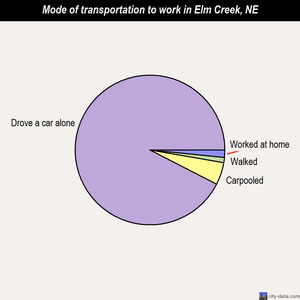 Elm Creek mode of transportation to work chart