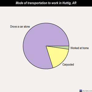 Huttig mode of transportation to work chart