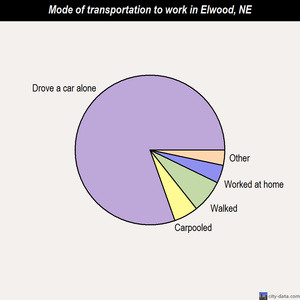 Elwood mode of transportation to work chart