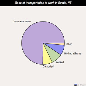 Eustis mode of transportation to work chart
