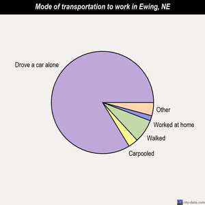 Ewing mode of transportation to work chart