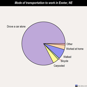 Exeter mode of transportation to work chart