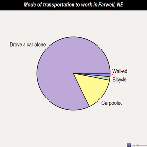 Farwell mode of transportation to work chart