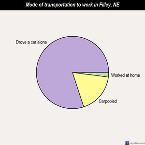 Filley mode of transportation to work chart