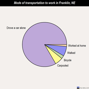 Franklin mode of transportation to work chart