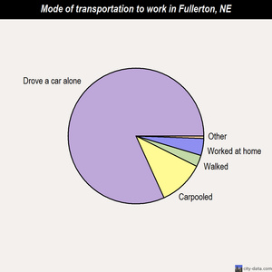 Fullerton mode of transportation to work chart