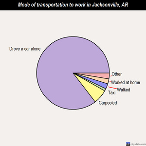 Jacksonville mode of transportation to work chart