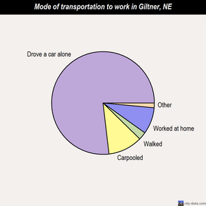 Giltner mode of transportation to work chart