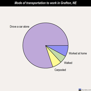 Grafton mode of transportation to work chart