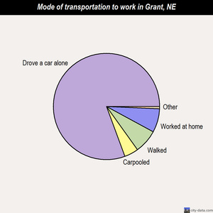 Grant mode of transportation to work chart