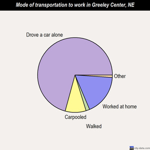 Greeley Center mode of transportation to work chart