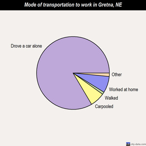 Gretna mode of transportation to work chart