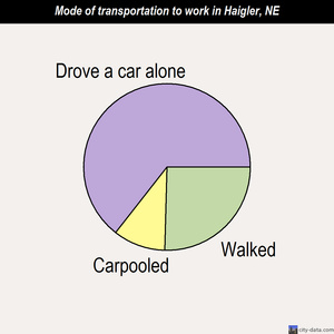 Haigler mode of transportation to work chart