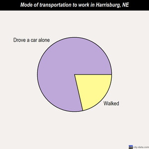 Harrisburg mode of transportation to work chart