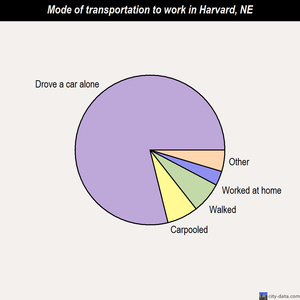 Harvard mode of transportation to work chart