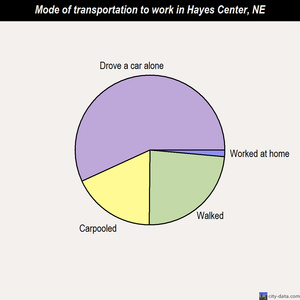 Hayes Center mode of transportation to work chart