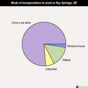 Hay Springs mode of transportation to work chart