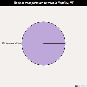 Hendley mode of transportation to work chart
