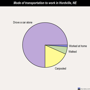 Hordville mode of transportation to work chart