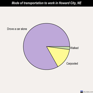 Howard City mode of transportation to work chart