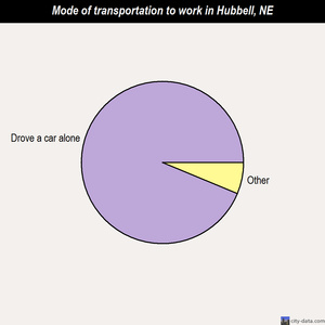 Hubbell mode of transportation to work chart