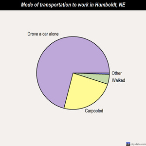 Humboldt mode of transportation to work chart