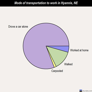 Hyannis mode of transportation to work chart